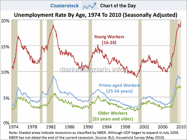 [chart-of-the-day-unemployment-by-age-1974-2010[4].gif]