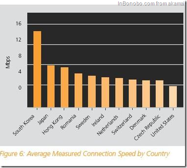 Top countries by connection speed (bar chart)