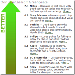 Greenpeace 2010 Green Guide