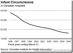 Infant circumcision in Canadian hospitals