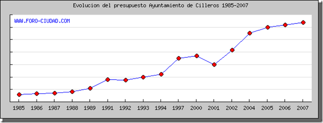 presupuestos municipales cilleros 1985 - 2007