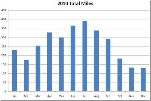 2010 miles