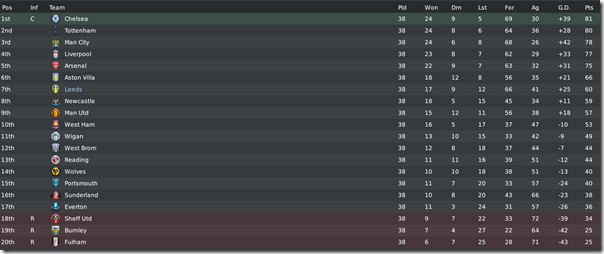 Premier League final table, season 6