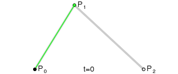 Animación de una curva de Bézier de grado 2