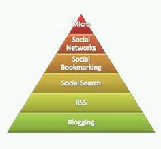 Piramide de jerarquias en las webs2.0