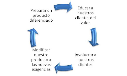 Proceso de mejoras continuas