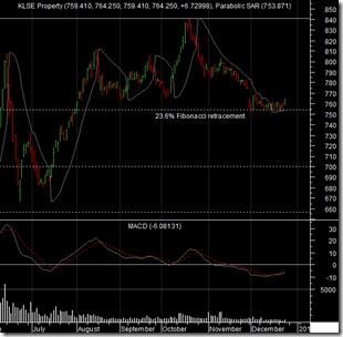 malaysia-property-index-chart