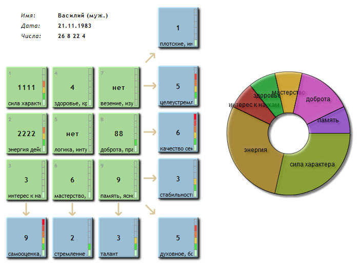 Коды в матрице нумерологии. Нумерология коды по дате рождения. Содержимое кода матрицы. Таблица пифагора по дате рождения квадрат. 1935.