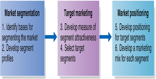 target marketing. steps in target marketing: