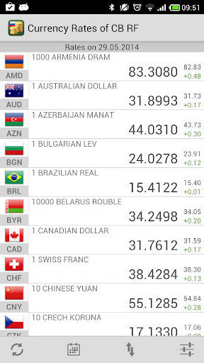 Currency Rates of CB RF