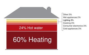 home energy consumption