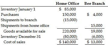 Accounting for sales agencies and branches Accounting for sales agencies and branches