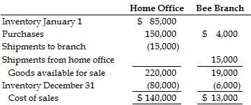 Accounting for sales agencies and branches