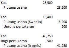 Perlakuan akuntansi untuk transaksi mata uang asing 