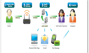 Personal Health Monitoring System