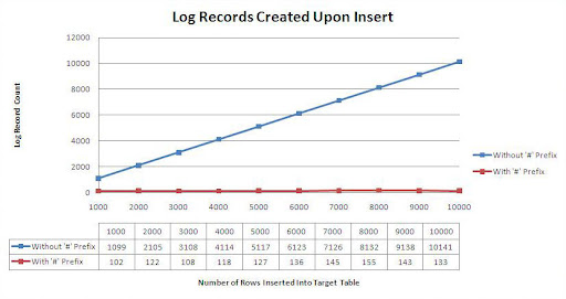Log Record Count for 1000 to 10000 Inserted Rows