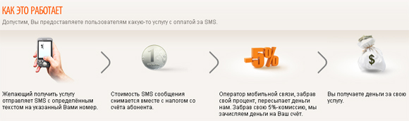 SMS-платежи от Ru-Биллинг
