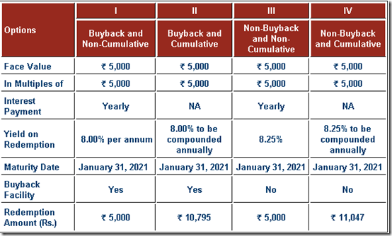 ifci infrastructure bonds