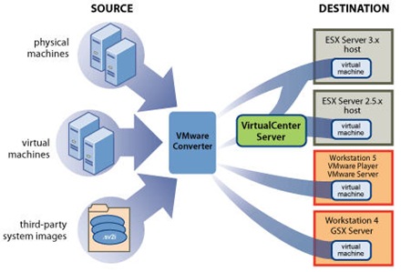 VMware Converter converts virtual machines from Virtual PC to VMware.
