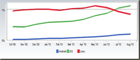 Android is One of Popular Browser