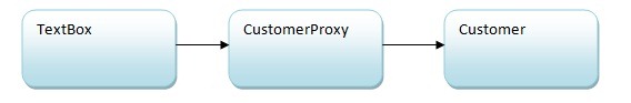 Proxy