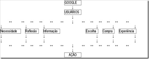 [Imagem] Resumo gráfico do modelo de SEO via Processo de Compra - por Alexis Kauffmann