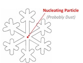 Nucleating Particle