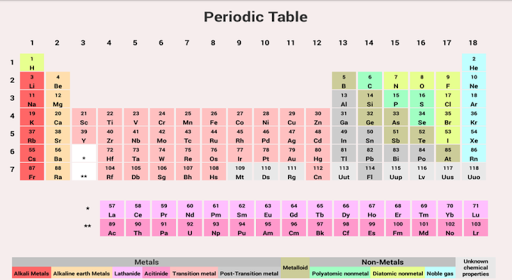 Easy Periodic Table