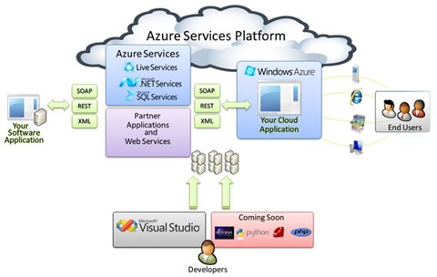 Microsoft Azure Service Platform