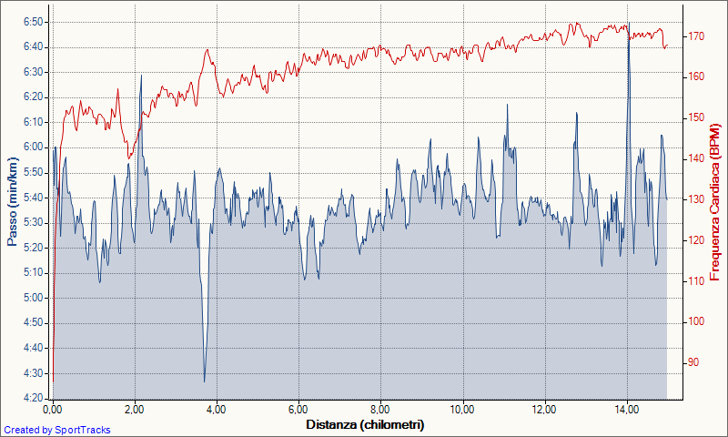 [2008-05-23 Allenamento, Passo - Distanza[7].png]