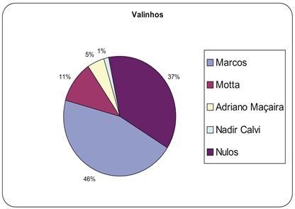 Valinhos