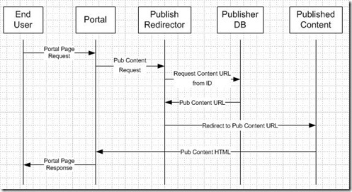 [PubContentRequestFlow_thumb_1[3].jpg]