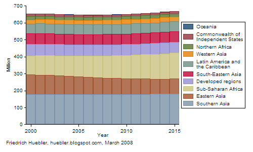 Graph with population of primary school age from 2000 to 2015