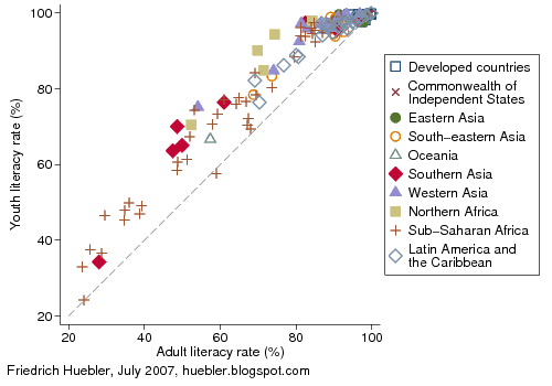 Scatter plot of adult and youth literacy rates by country