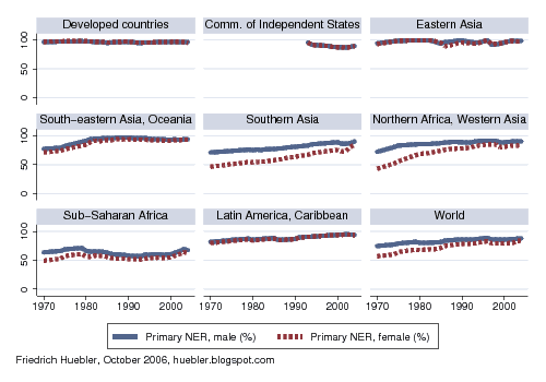 Graphs with regional trends in primary school enrollment rates from 1970 to 2004