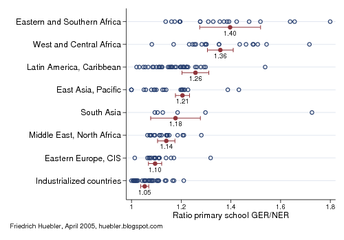 Graph showing ratio of primary school gross/net enrollment ratio by region