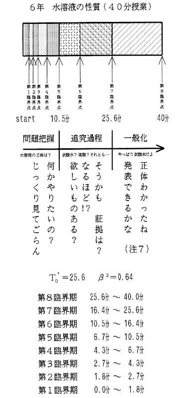 精神発達に関する研究 4 飛び出せ 北の宇宙基地