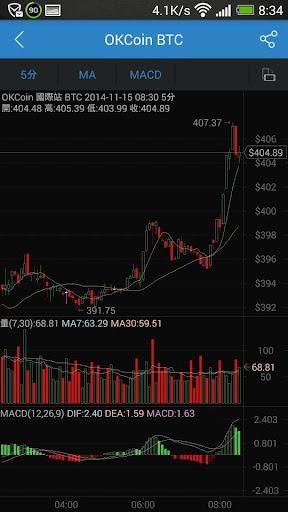 【免費商業App】OKCoin比特幣-APP點子