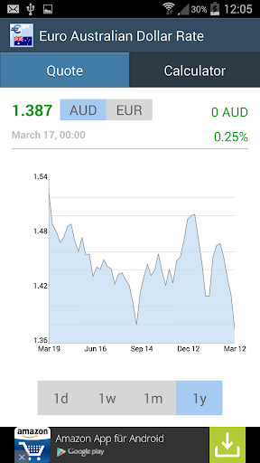 Euro Australian Dollar Rate