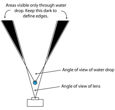 Angle of view