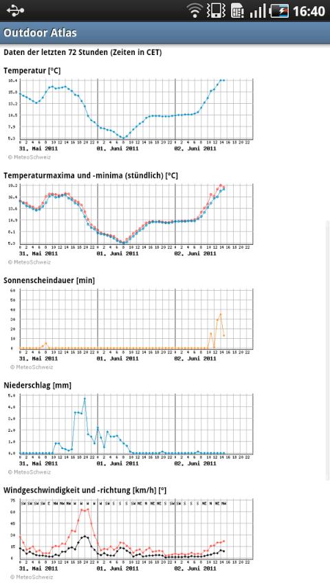 Weather Data CH Screen 2