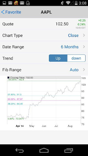 Fibonacci Stock Chart