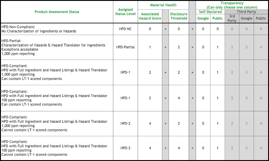 Google Healthy Materials Selection Criteria Portico Help