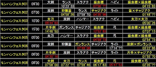 Mh4 闘技大会の攻略 Sランクを取る方法まとめ Mhwアイスボーン Mhxx攻略情報ネタちらしwiki