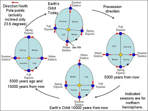 Summer solstice