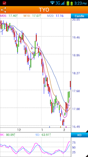 免費下載財經APP|Pattern Tips - USA Stocks app開箱文|APP開箱王