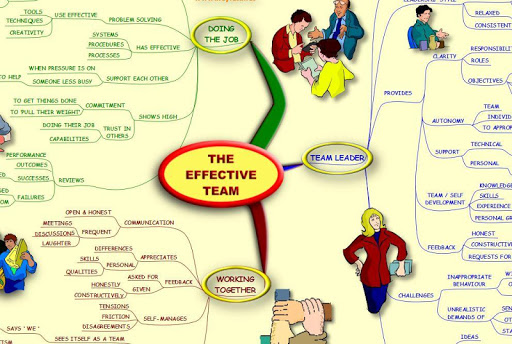 The Effective Team - Mind Map