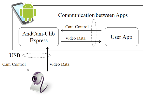 【免費工具App】AndCam-ULib Express-APP點子