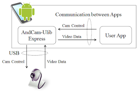 How to mod AndCam-ULib Express lastet apk for laptop