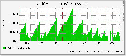 tcpip_sessions-week